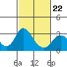 Sand Mound Slough tide chart for Sunday, February 22, 2026