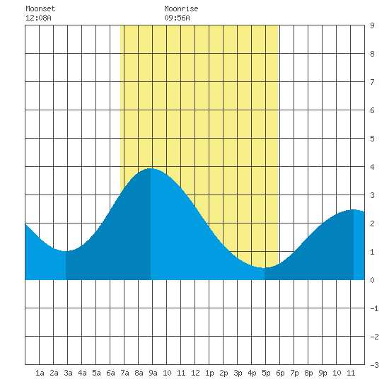 Sand Mound Slough tide chart for Monday, February 23, 2026