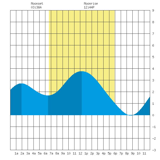 Sand Mound Slough tide chart for Thursday, February 26, 2026
