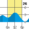 Sand Mound Slough tide chart for Thursday, February 26, 2026