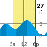 Sand Mound Slough tide chart for Friday, February 27, 2026