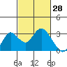 Sand Mound Slough tide chart for Saturday, February 28, 2026