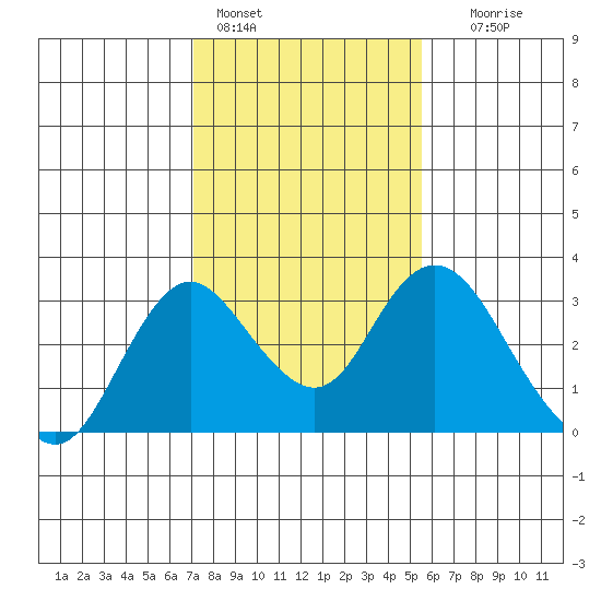 Sand Mound Slough tide chart for Tuesday, February 3, 2026