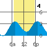 Sand Mound Slough tide chart for Wednesday, February 4, 2026