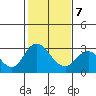 Sand Mound Slough tide chart for Saturday, February 7, 2026