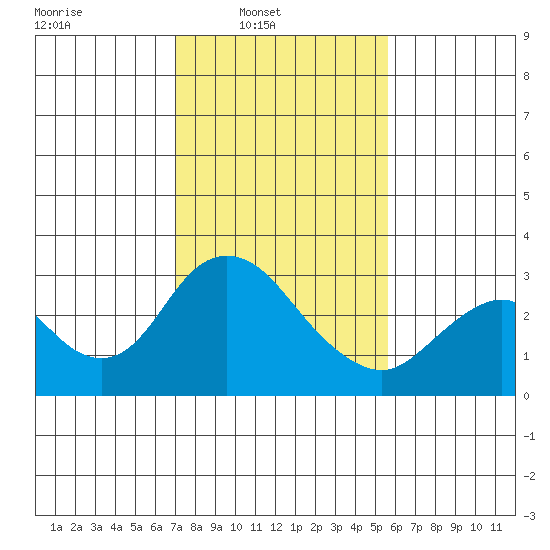 Sand Mound Slough tide chart for Sunday, February 8, 2026