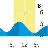 Sand Mound Slough tide chart for Sunday, February 8, 2026