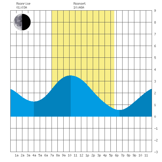 Sand Mound Slough tide chart for Monday, February 9, 2026