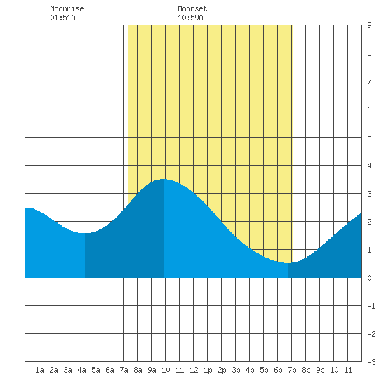 Sand Mound Slough tide chart for Tuesday, March 10, 2026