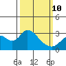 Sand Mound Slough tide chart for Tuesday, March 10, 2026
