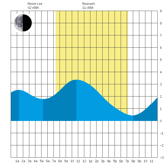 Sand Mound Slough tide chart for Wednesday, March 11, 2026
