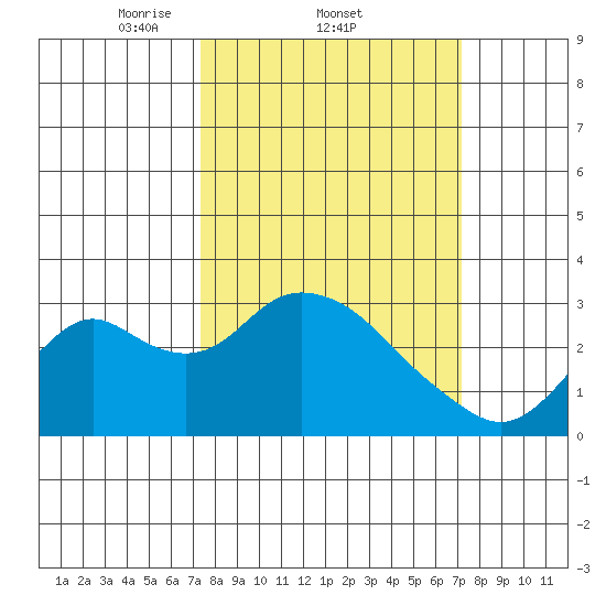 Sand Mound Slough tide chart for Thursday, March 12, 2026