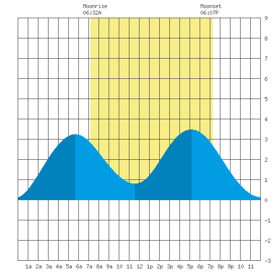 Sand Mound Slough tide chart for Tuesday, March 17, 2026