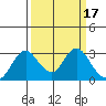 Sand Mound Slough tide chart for Tuesday, March 17, 2026