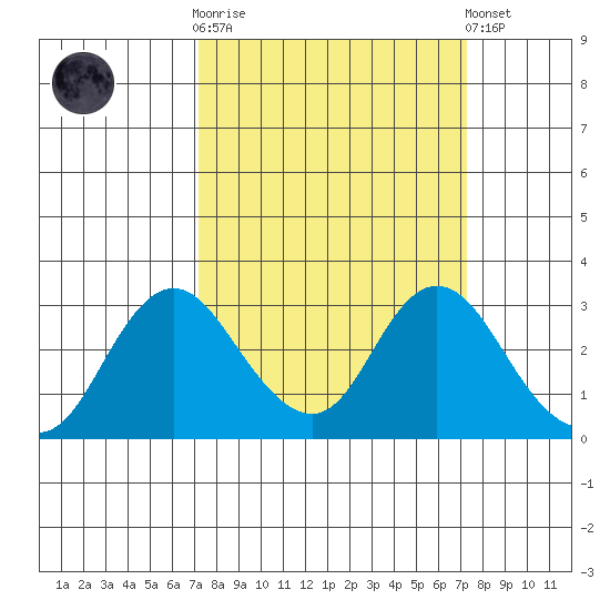 Sand Mound Slough tide chart for Wednesday, March 18, 2026