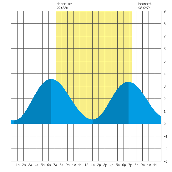 Sand Mound Slough tide chart for Thursday, March 19, 2026