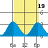Sand Mound Slough tide chart for Thursday, March 19, 2026