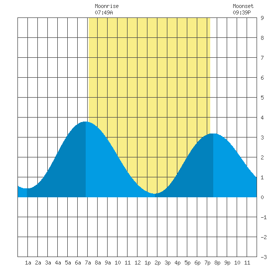 Sand Mound Slough tide chart for Friday, March 20, 2026