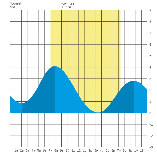 Sand Mound Slough tide chart for Sunday, March 22, 2026