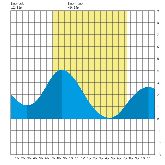 Sand Mound Slough tide chart for Monday, March 23, 2026