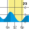 Sand Mound Slough tide chart for Monday, March 23, 2026