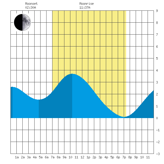Sand Mound Slough tide chart for Wednesday, March 25, 2026
