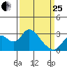 Sand Mound Slough tide chart for Wednesday, March 25, 2026