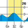 Sand Mound Slough tide chart for Thursday, March 26, 2026