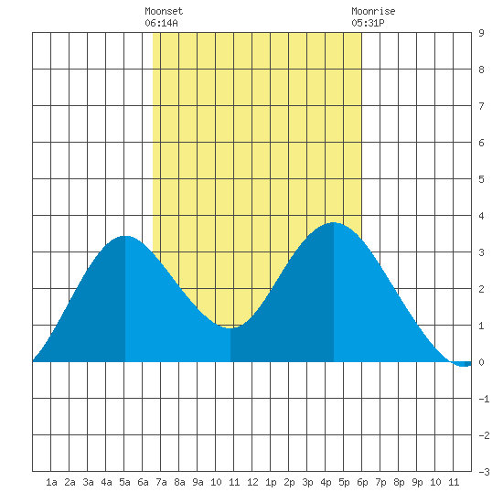 Sand Mound Slough tide chart for Monday, March 2, 2026
