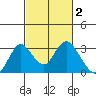 Sand Mound Slough tide chart for Monday, March 2, 2026