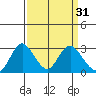 Sand Mound Slough tide chart for Tuesday, March 31, 2026