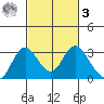 Sand Mound Slough tide chart for Tuesday, March 3, 2026