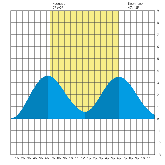 Sand Mound Slough tide chart for Wednesday, March 4, 2026