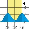 Sand Mound Slough tide chart for Wednesday, March 4, 2026