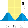 Sand Mound Slough tide chart for Thursday, March 5, 2026
