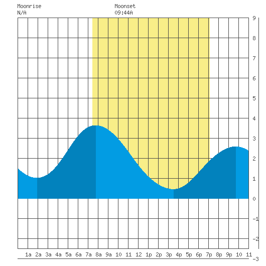 Sand Mound Slough tide chart for Sunday, March 8, 2026