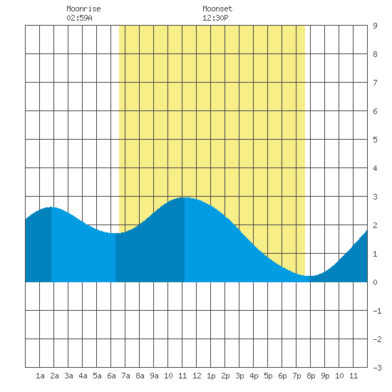 Sand Mound Slough tide chart for Friday, April 10, 2026