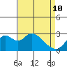 Sand Mound Slough tide chart for Friday, April 10, 2026
