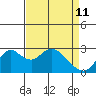 Sand Mound Slough tide chart for Saturday, April 11, 2026