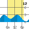 Sand Mound Slough tide chart for Sunday, April 12, 2026