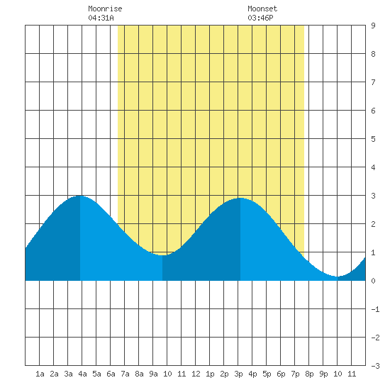 Sand Mound Slough tide chart for Monday, April 13, 2026