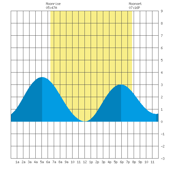Sand Mound Slough tide chart for Thursday, April 16, 2026