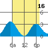 Sand Mound Slough tide chart for Thursday, April 16, 2026
