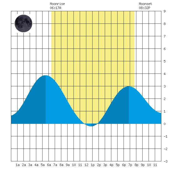 Sand Mound Slough tide chart for Friday, April 17, 2026
