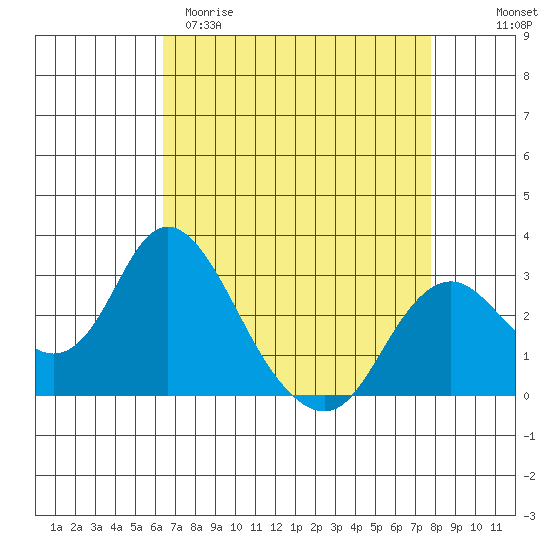 Sand Mound Slough tide chart for Sunday, April 19, 2026