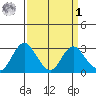 Sand Mound Slough tide chart for Wednesday, April 1, 2026