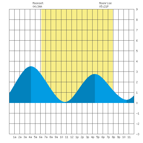 Sand Mound Slough tide chart for Tuesday, April 28, 2026