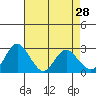 Sand Mound Slough tide chart for Tuesday, April 28, 2026