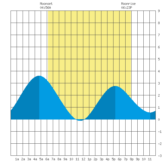 Sand Mound Slough tide chart for Wednesday, April 29, 2026