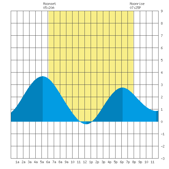 Sand Mound Slough tide chart for Thursday, April 30, 2026